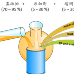 4 Key Points to Choose the Right Grease|FODA BEARING
